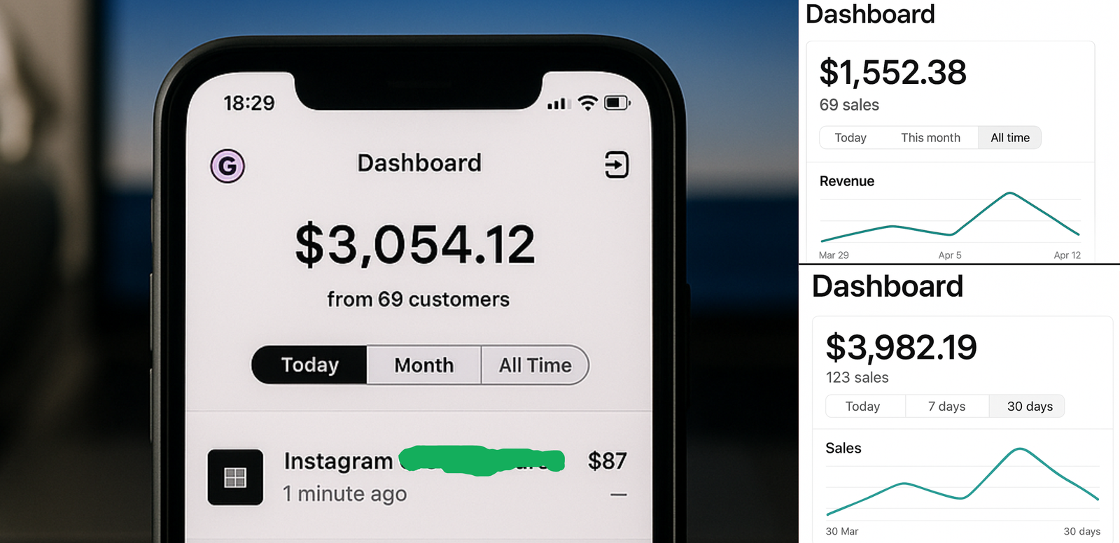 Sales dashboards showing $3,054 from 69 customers and $3,982 from 123 sales